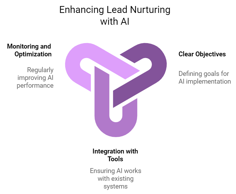AI Lead Nurturing